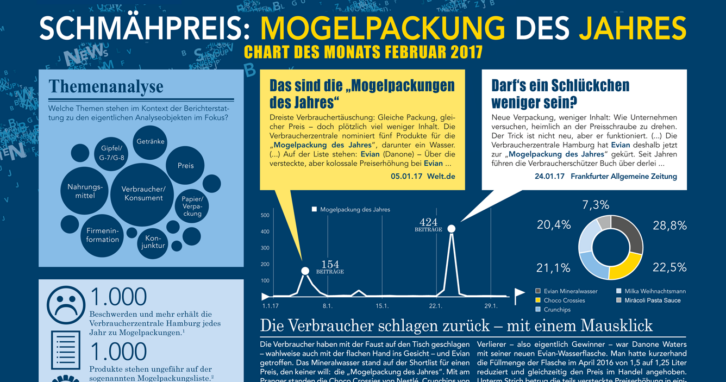 Schmähpreis: Mogelpackung des Jahres - Chart des Monats Februar 2017