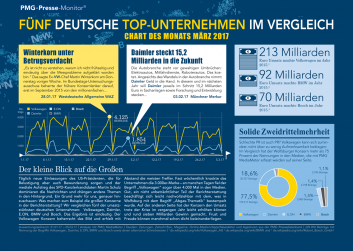 Volkswagen, Daimler, E.ON, BMW und Bosch - Chart des Monats März 2017