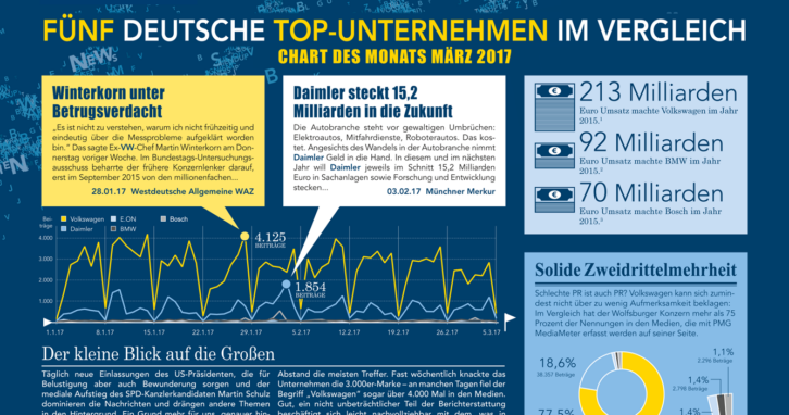 Volkswagen, Daimler, E.ON, BMW und Bosch - Chart des Monats März 2017