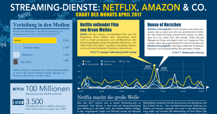 Streaming-Dienste Netflix Amazon Sky Maxdome | Chart des Monats April 2017