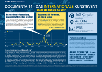 documenta 14 Athen Kassel | Chart des Monats Mai 2017