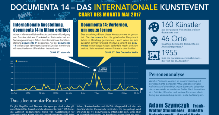 documenta 14 Athen Kassel | Chart des Monats Mai 2017