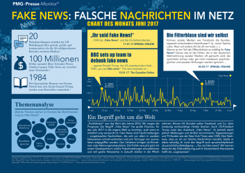 Fake News in den Medien - Chart des Monats Juni 2017