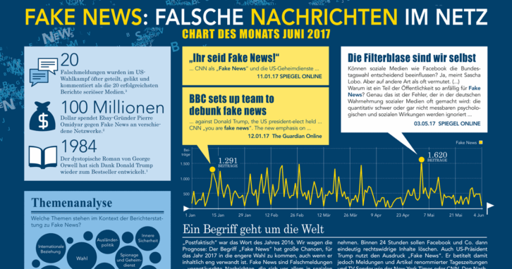 Fake News in den Medien - Chart des Monats Juni 2017