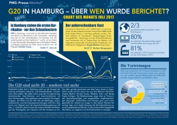 Medienanalyse zum G2-Gipfel in Hamburg - Chart des Monats Juli 2017