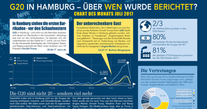 Medienanalyse zum G2-Gipfel in Hamburg - Chart des Monats Juli 2017