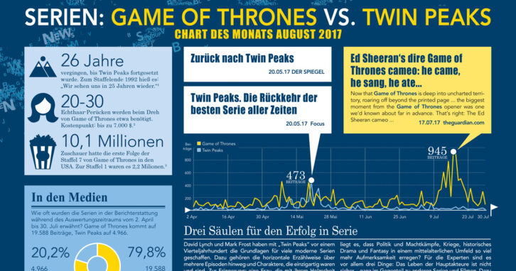 Twin Peaks versus Game of Thrones - Chart des Monats August