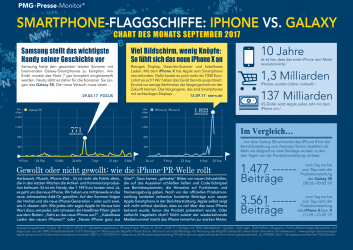 Iphone vs. Samsung Galaxy | Chart des Monats September 2017