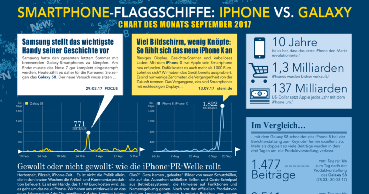 Iphone vs. Samsung Galaxy | Chart des Monats September 2017