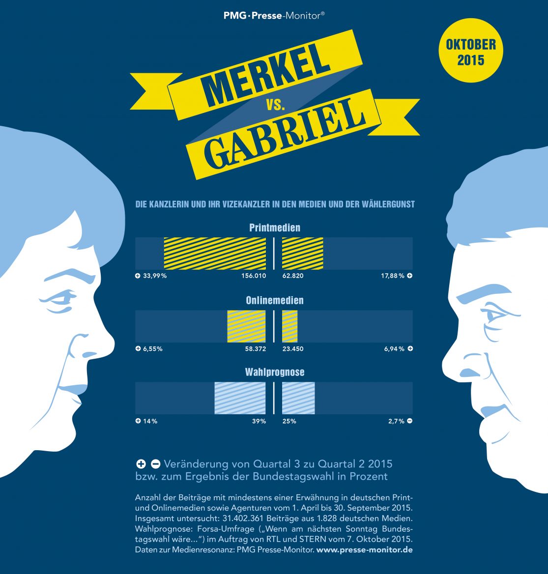 PMG Ranking: Angela Merkel vs. Sigmar Gabriel - Oktober 2015