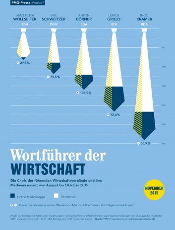 PMG Ranking: Wortführer der Wirtschaft. Ingo Kramer, Ulrich Grillo, Anton Börner, Eric Schweitzer, Hans-Peter Wollseifer | November 2015