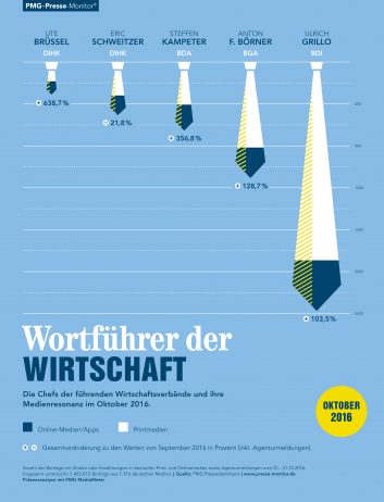 PMG Ranking: Wortführer der Wirtschaft. Ulrich Grillo, Anton Börner, Steffen Kampeter, Eric Schweitzer, Ute Brüssel | Oktober 2016