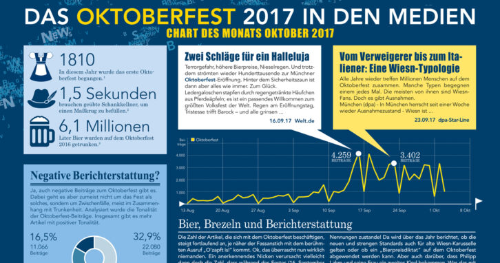 Oktoberfest | Chart des Monats Oktober 2017