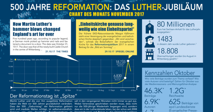 500 Jahre Reformation und Martin Luther - Chart des Monats November