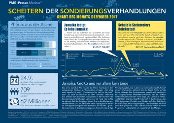 Chart des Monats Dezember, Analysen zum Jamaika-Aus