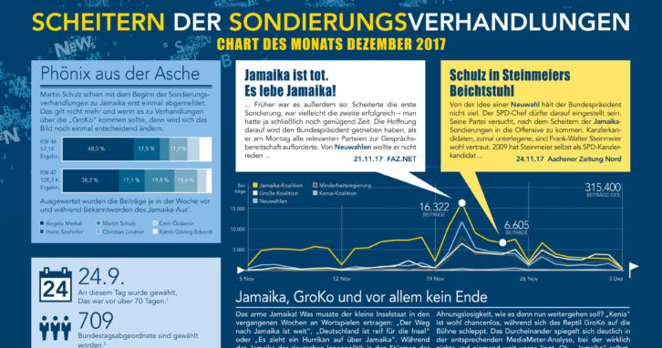Chart des Monats Dezember, Analysen zum Jamaika-Aus