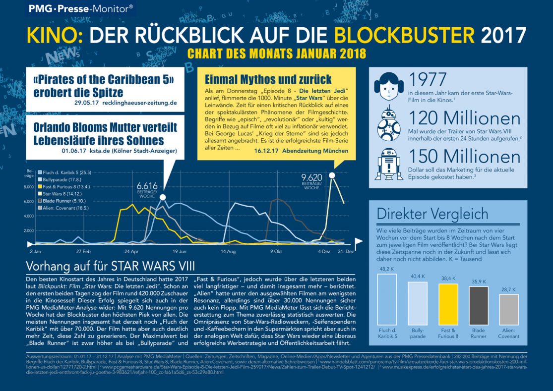 Chart des Monats | Blockbuster - Januar 2018