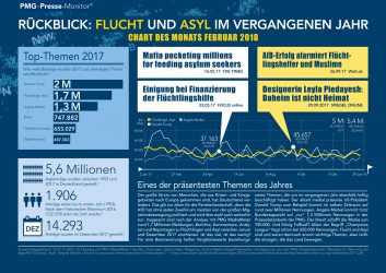 Flüchtlinge, Flucht und Asyl | Chart des Monats Februar