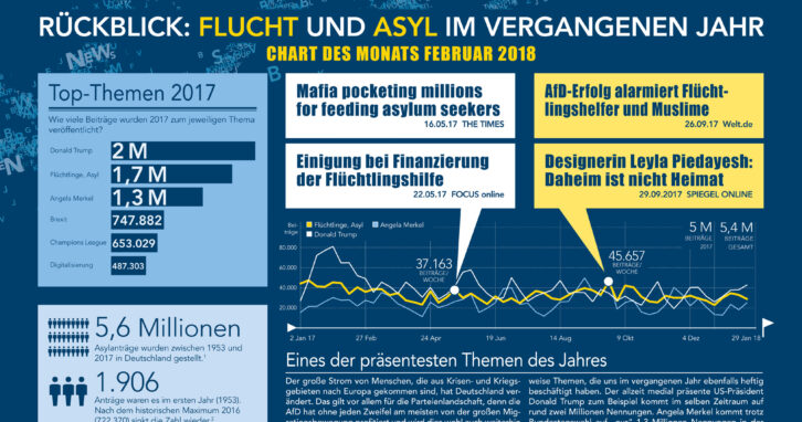 Flüchtlinge, Flucht und Asyl | Chart des Monats Februar