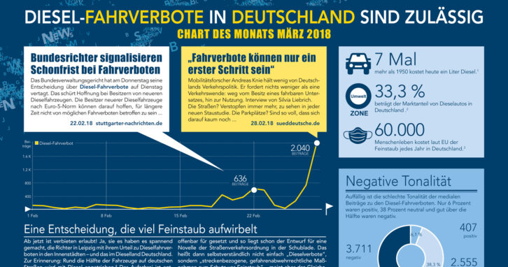 Chart Des Monats März | Diesel-Fahrverbote