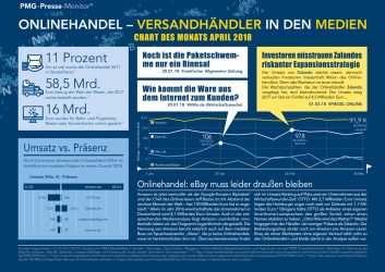 Chart des Monats April 2018 | Onlinehändler