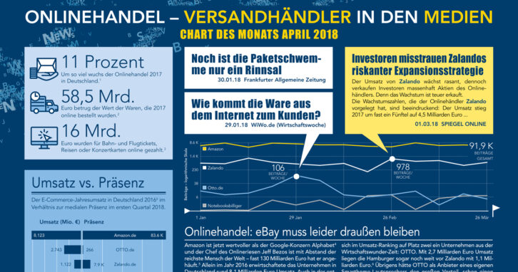 Chart des Monats April 2018 | Onlinehändler