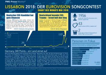 Chart Des Monats Mai 2018 | Der ESC in Lissabon in den Medien