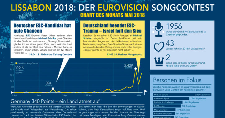 Chart Des Monats Mai 2018 | Der ESC in Lissabon in den Medien