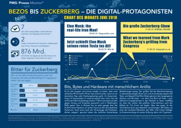 Mark Zuckerberg, Elon Musk, Jeff Bezoz und Bill Gates im Chart des Monats Juni