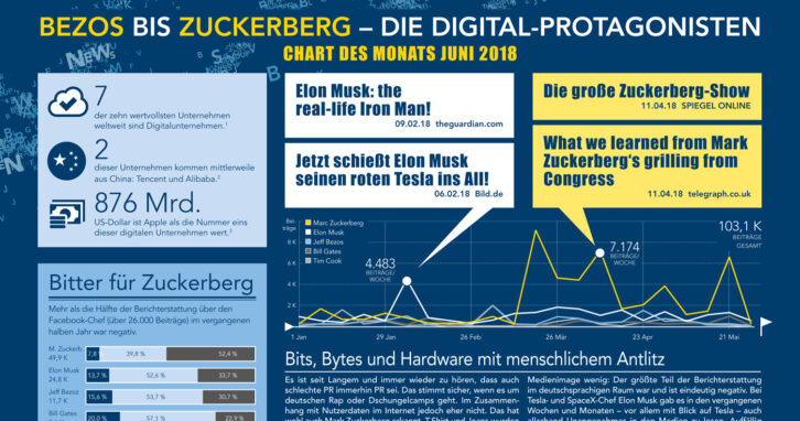 Mark Zuckerberg, Elon Musk, Jeff Bezoz und Bill Gates im Chart des Monats Juni