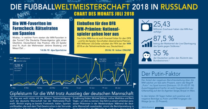 WM In Russland | Chart des Monats
