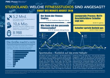 Welche Fitnessstudios sind angesagt? Chart des Monats