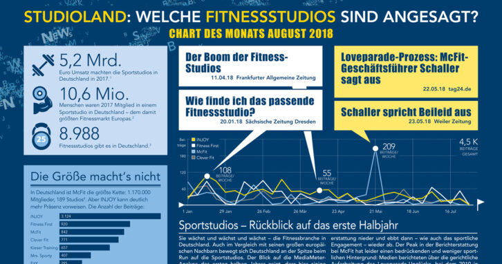 Welche Fitnessstudios sind angesagt? Chart des Monats