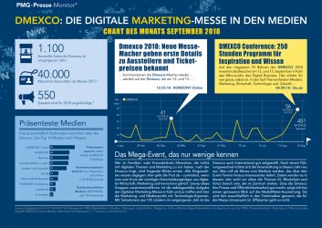 DMEXCO in den Medien im Chart des Monats