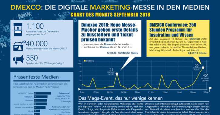 DMEXCO in den Medien im Chart des Monats