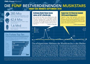 U2, Coldplay, Ed Sheeran, Bruno Mars und Katy Perry im Chart des Monats