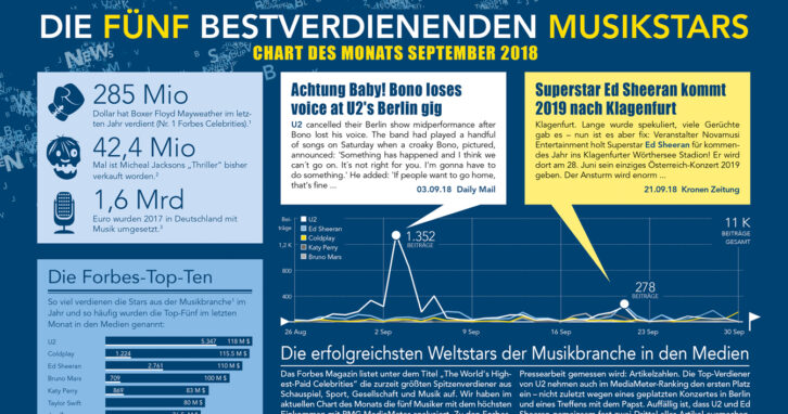 U2, Coldplay, Ed Sheeran, Bruno Mars und Katy Perry im Chart des Monats
