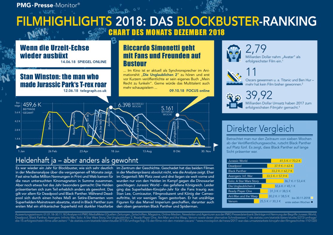 Das waren die Filmhighlights 2018