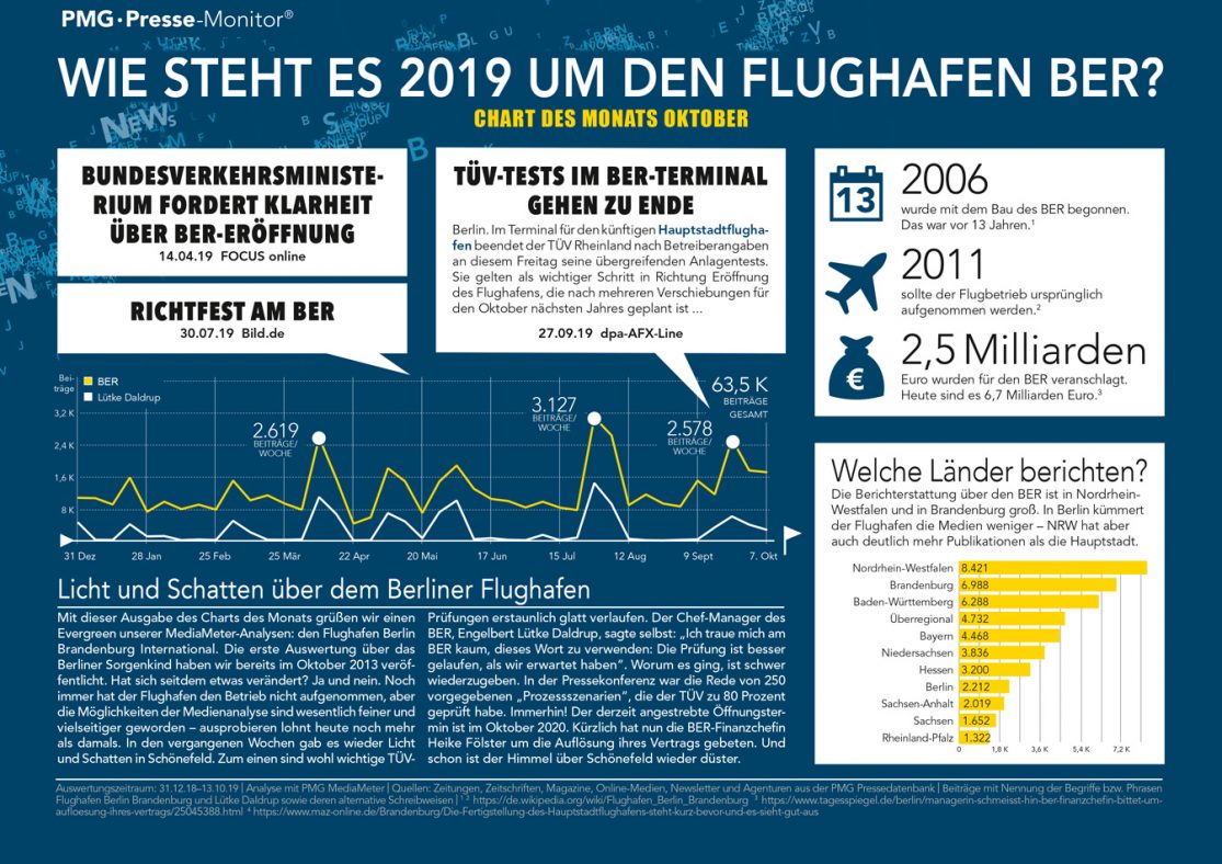 Berliner Flughafen BER in den Medien