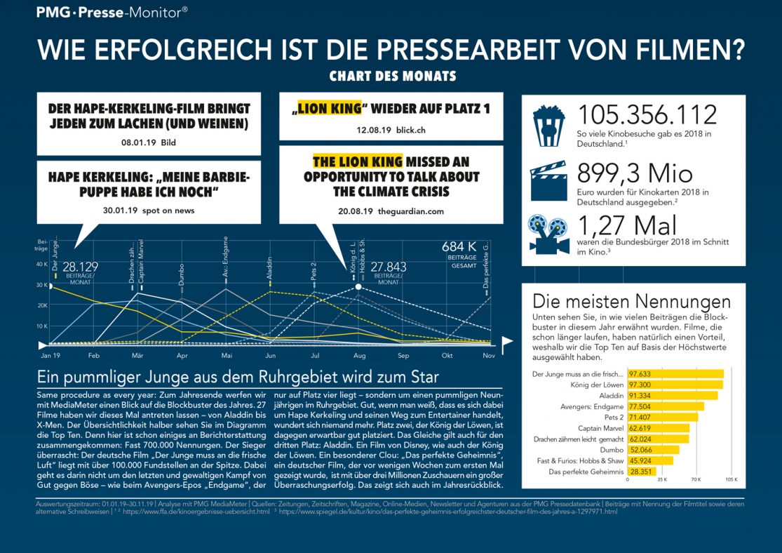 Filme 2019 in den Medien