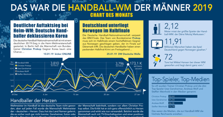Handball-WM 2019 in den Medien | Chart des Monats