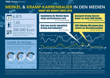 Angela Merkel und AKK (Annegret Kramp-Karrenbauer) in den Medien