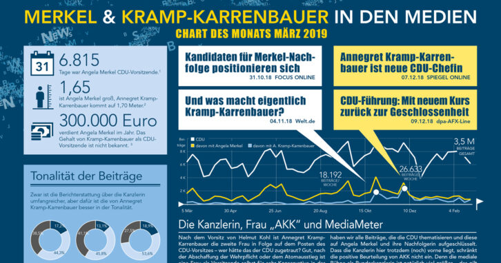 Angela Merkel und AKK (Annegret Kramp-Karrenbauer) in den Medien