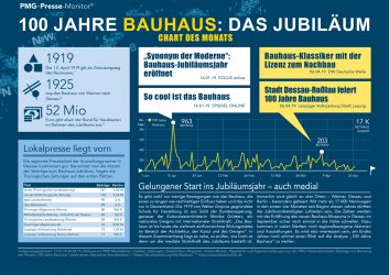 Bauhaus100 Jubiläum in den Medien