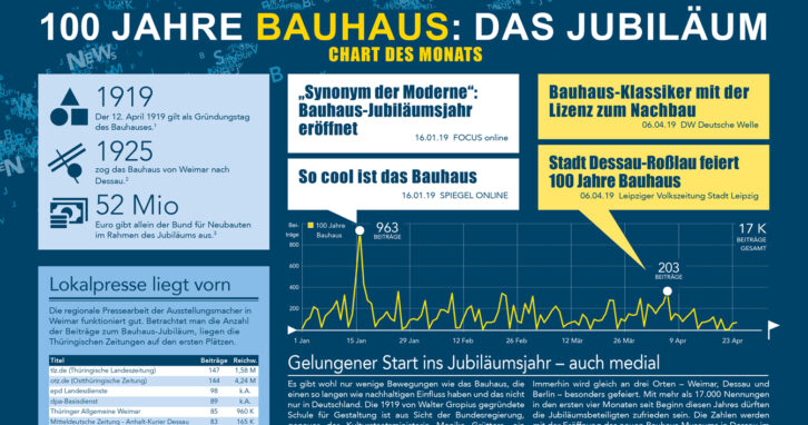 Bauhaus100 Jubiläum in den Medien