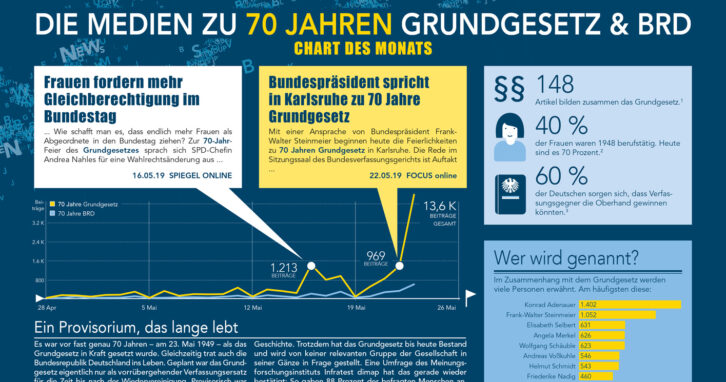 Analyse zu 70 Jahren Grundgesetz und BRD