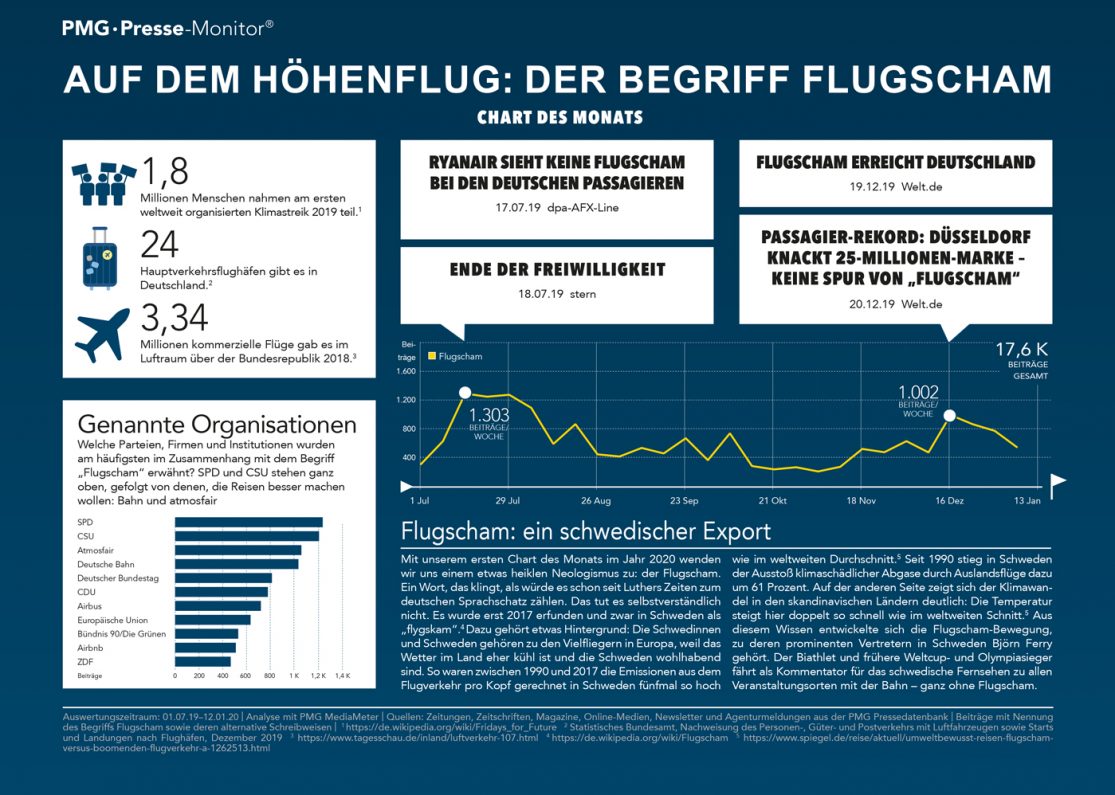 Flugscham in den Medien - Infografik