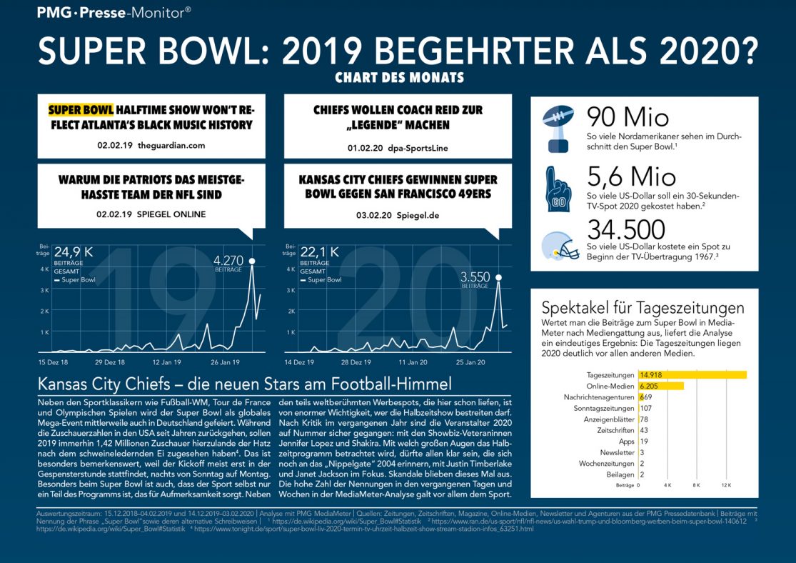 Super Bowl LIV 2020 - Analyse