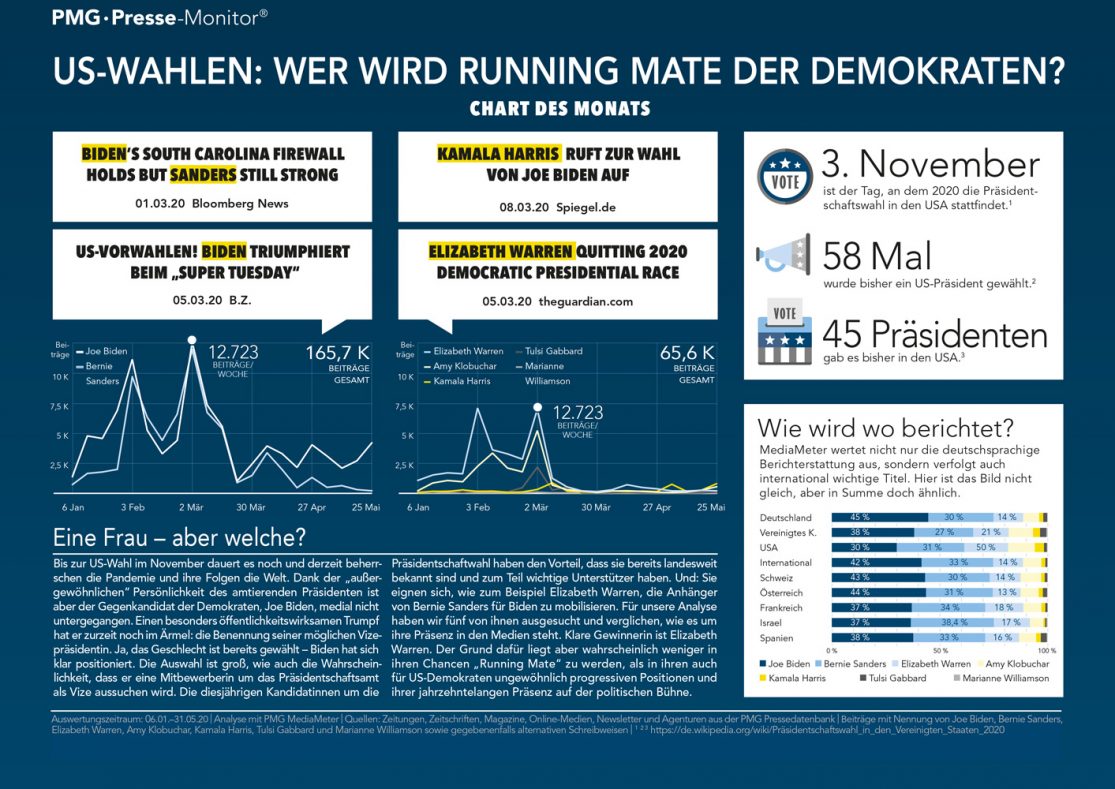 Analyse zu Präsidentschaftswahlen in den USA 2020: Kandidaten der Demokraten und deren Medienpräsenz