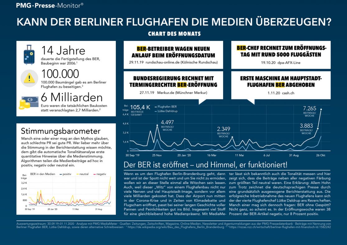 Berliner Flughafen BER - Analyse zur Eröffnung